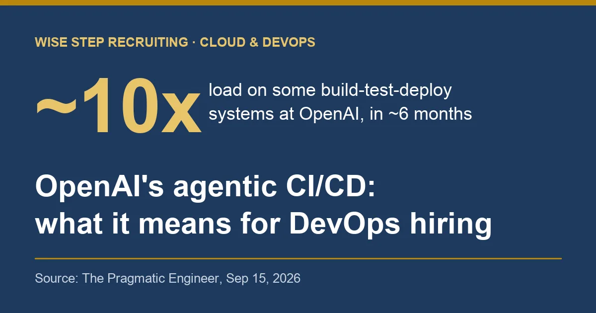 Title card: OpenAI's agentic CI/CD and DevOps hiring, with the figure of roughly 10x load on some systems in about six months.