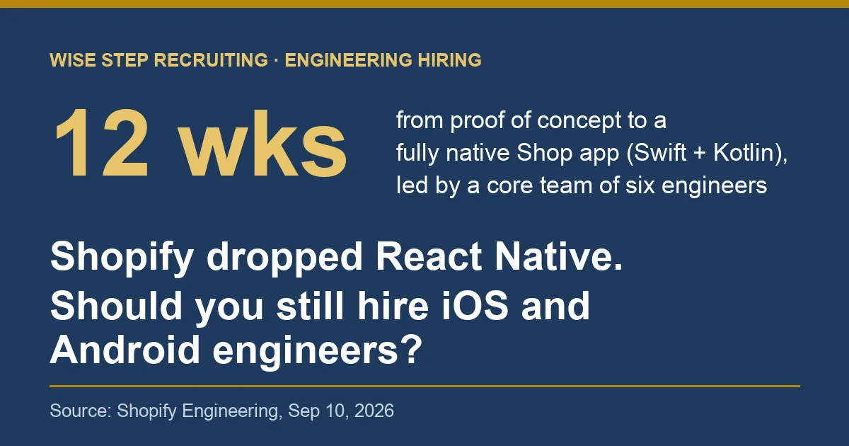Title card: Shopify dropped React Native, should you still hire iOS and Android engineers, with the figure that Shopify's Shop app went from proof of concept to fully native in 12 weeks, led by a core group of six engineers.